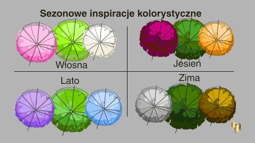 Sezonowe inspiracje kolorystyczne do nowoczesnego ogrodu – palety barw na wiosnę, lato, jesień i zimę.